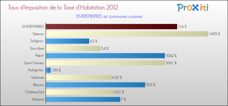 Taux d'imposition de la taxe d'habitation 2012 pour ENTREPIERRES et les communes proches Comparaison des taux d'imposition de la taxe d'habitation 2012 pour ENTREPIERRES et les communes voisines