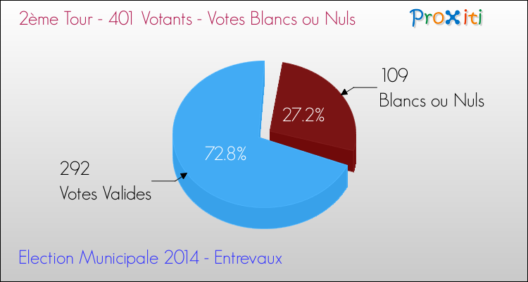 Votes blancs ou nuls au 2ème Tour des Elections Municipales 2014 de la commune de Entrevaux Elections Municipales 2014 - Votes blancs ou nuls au 2ème Tour pour la commune de Entrevaux