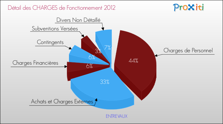 Décomposition des Charges de Fonctionnement 2012 de la commune de ENTREVAUX Charges de Fonctionnement 2012 pour la commune de ENTREVAUX