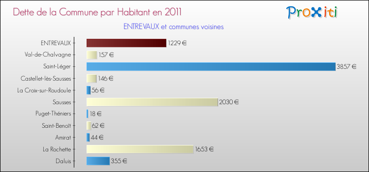 Dette par habitant de la commune en 2011 pour ENTREVAUX et les communes proches Comparaison de la dette par habitant de la commune en 2011 pour ENTREVAUX et les communes voisines