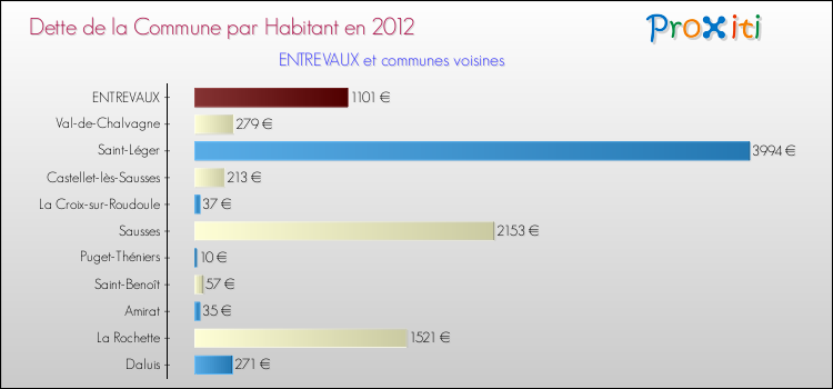 Dette par habitant de la commune en 2012 pour ENTREVAUX et les communes proches Comparaison de la dette par habitant de la commune en 2012 pour ENTREVAUX et les communes voisines