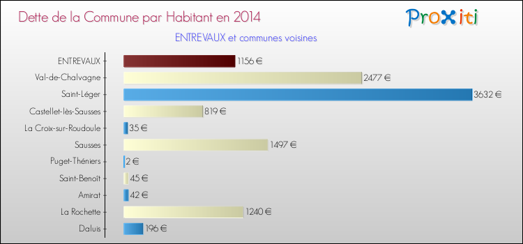 Dette par habitant de la commune en 2014 pour ENTREVAUX et les communes proches Comparaison de la dette par habitant de la commune en 2014 pour ENTREVAUX et les communes voisines