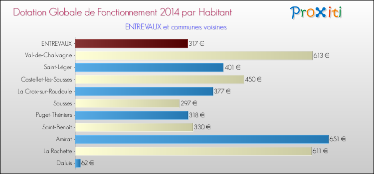 Montant des dotations globales de fonctionnement DGF par Habitant pour ENTREVAUX et les communes proches en 2014. Comparaison des des dotations globales de fonctionnement DGF par habitant pour ENTREVAUX et les communes voisines en 2014.