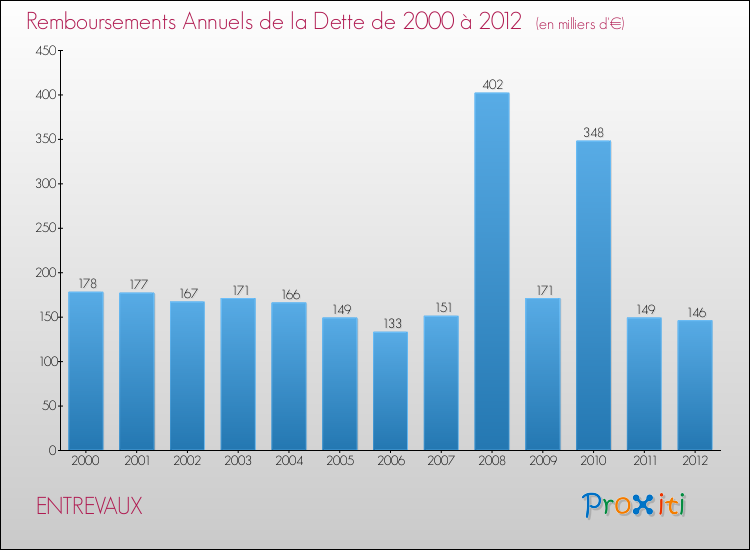 Evolution de l'annuité de la dette pour la commune de ENTREVAUX de 2000 à 2012 Annuités de la dette pour ENTREVAUX de 2000 à 2012