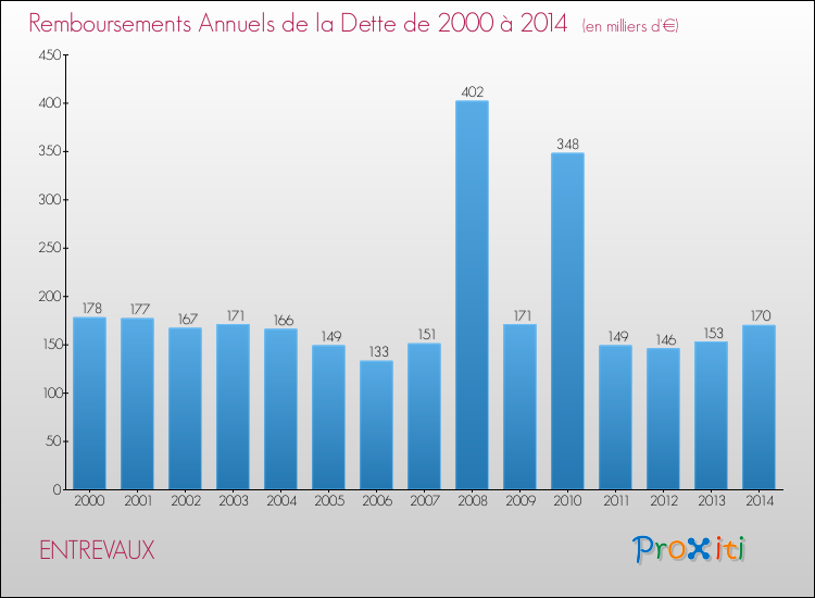 Evolution de l'annuité de la dette pour la commune de ENTREVAUX de 2000 à 2014 Annuités de la dette pour ENTREVAUX de 2000 à 2014