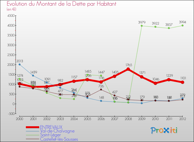 Evolution de la dette par habitant pour la commune de ENTREVAUX et les communes proches de 2000 à 2012 Comparaison de la dette par habitant pour ENTREVAUX et les communes voisines de 2000 à 2012