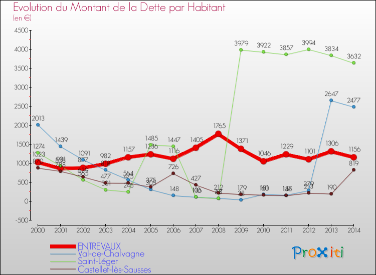 Evolution de la dette par habitant pour la commune de ENTREVAUX et les communes proches de 2000 à 2014 Comparaison de la dette par habitant pour ENTREVAUX et les communes voisines de 2000 à 2014