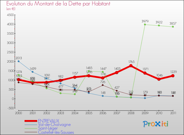 Evolution de la dette par habitant pour la commune de ENTREVAUX et les communes proches Comparaison de la dette par habitant pour ENTREVAUX et les communes voisines