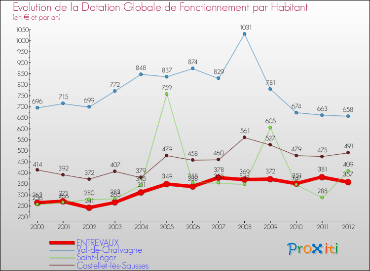 Evolution et montant de la dotation globale de fonctionnement par Habitant pour ENTREVAUX et les communes proches Comparaison des dotations globales de fonctionnement par habitant pour ENTREVAUX et les communes voisines
