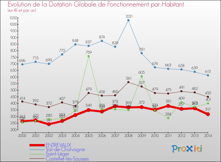 Evolution et montant de la dotation globale de fonctionnement par Habitant pour ENTREVAUX et les communes proches de 2000 à 2014. Comparaison des dotations globales de fonctionnement par habitant pour ENTREVAUX et les communes voisines de 2000 à 2014.