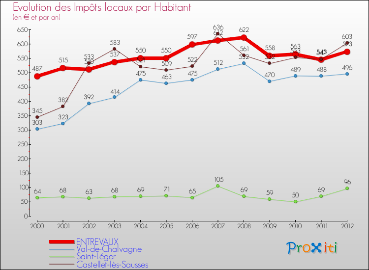 Evolution et montant des impôts locaux par Habitant pour ENTREVAUX et les communes proches Comparaison des impôts locaux par habitant pour ENTREVAUX et les communes voisines