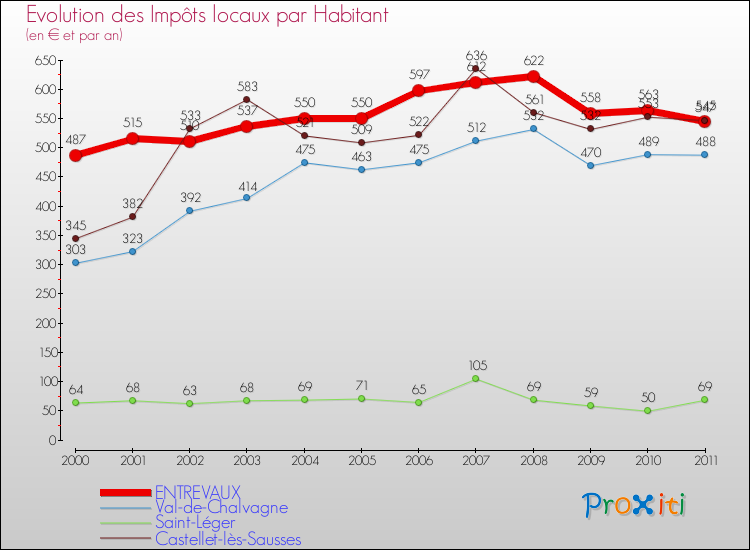 Evolution et montant des impôts locaux par Habitant pour ENTREVAUX et les communes proches Comparaison des impôts locaux par habitant pour ENTREVAUX et les communes voisines