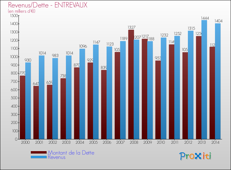 Evolution comparée de la dette et des revenus pour la commune de ENTREVAUX de 2000 à 2014 Comparaison de la dette et des revenus pour ENTREVAUX de 2000 à 2014