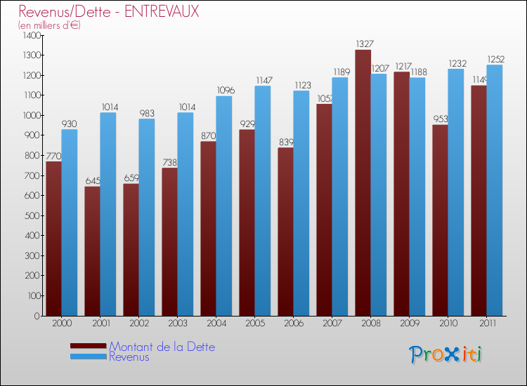 Evolution comparée de la dette et des revenus pour la commune de ENTREVAUX de 2000 à 2011 Comparaison de la dette et des revenus pour ENTREVAUX de 2000 à 2011