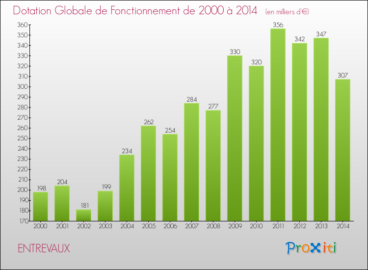 Evolution du montant de la Dotation Globale de Fonctionnement pour la commune de ENTREVAUX de 2000 à 2014 Evolution du montant de la Dotation Globale de Fonctionnement pour ENTREVAUX de 2000 à 2014