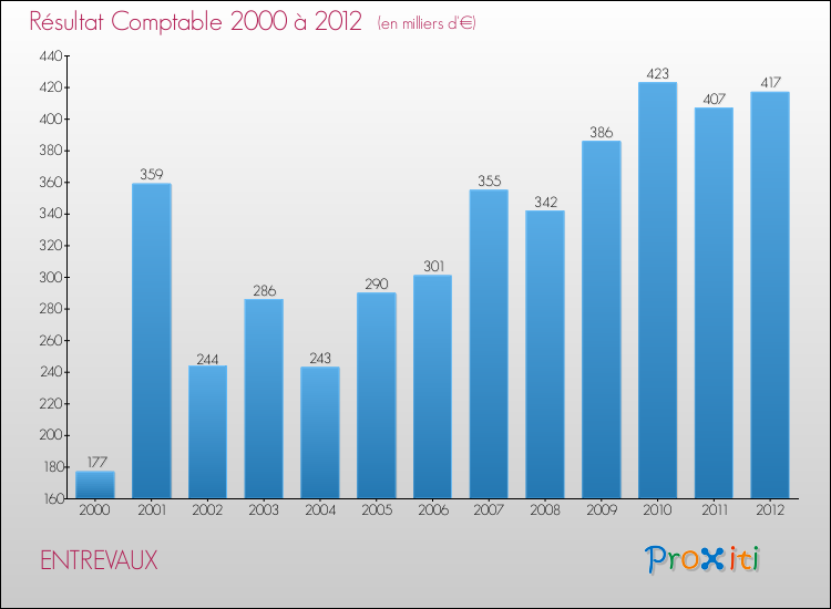 Evolution du résultat comptable pour la commune de ENTREVAUX de 2000 à 2012 Evolution du résultat comptable pour ENTREVAUX de 2000 à 2012