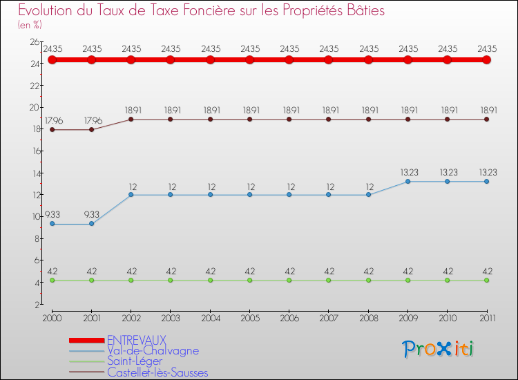 Evolution du taux de la taxe foncière sur le bati pour ENTREVAUX et les communes proches Comparaison des taux de taxe foncière sur le bati pour ENTREVAUX et les communes voisines