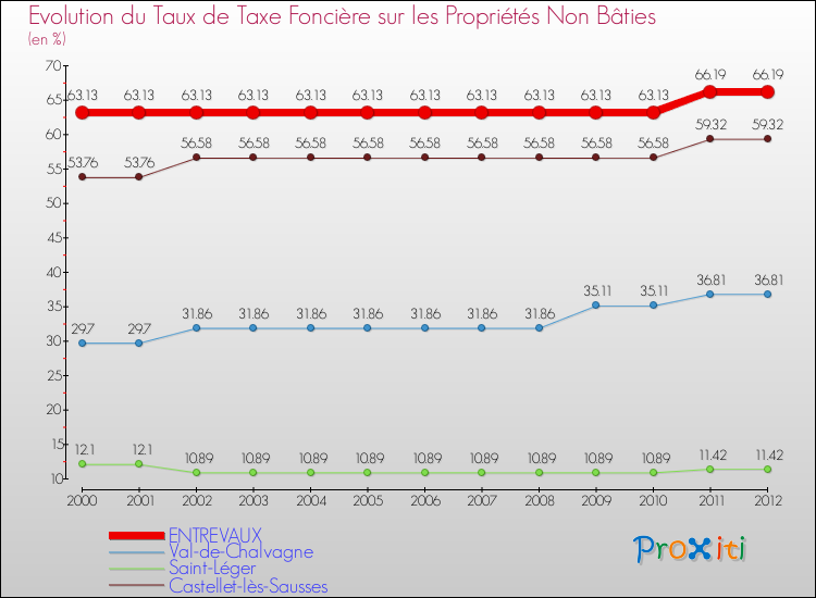 Evolution du taux de la taxe foncière sur les immeubles et terrains non batis pour ENTREVAUX et les communes proches de 2000 à 2012 Comparaison des taux de la taxe foncière sur les immeubles et terrains non batis pour ENTREVAUX et les communes voisines de 2000 à 2012