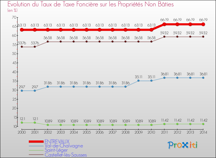 Evolution du taux de la taxe foncière sur les immeubles et terrains non batis pour ENTREVAUX et les communes proches de 2000 à 2014 Comparaison des taux de la taxe foncière sur les immeubles et terrains non batis pour ENTREVAUX et les communes voisines de 2000 à 2014