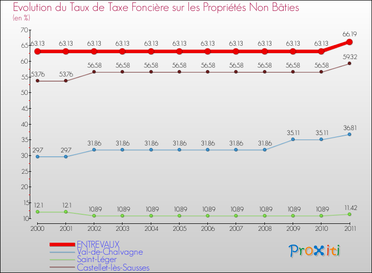 Evolution du taux de la taxe foncière sur les immeubles et terrains non batis pour ENTREVAUX et les communes proches Comparaison des taux de la taxe foncière sur les immeubles et terrains non batis pour ENTREVAUX et les communes voisines