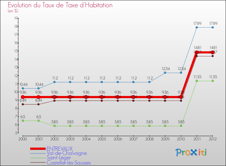 Evolution du taux de la taxe d'habitation pour ENTREVAUX et les communes proches Comparaison des taux de la taxe d'habitation pour ENTREVAUX et les communes voisines