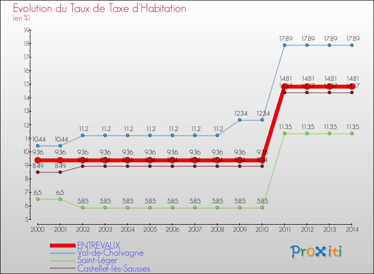 Evolution du taux de la taxe d'habitation pour ENTREVAUX et les communes proches de 2000 à 2014 Comparaison des taux de la taxe d'habitation pour ENTREVAUX et les communes voisines de 2000 à 2014