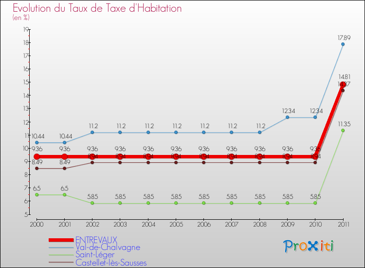 Evolution du taux de la taxe d'habitation pour ENTREVAUX et les communes proches Comparaison des taux de la taxe d'habitation pour ENTREVAUX et les communes voisines