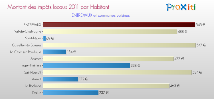 Montant des impôts locaux par Habitant pour ENTREVAUX et les communes proches Comparaison des impôts locaux par habitant pour ENTREVAUX et les communes voisines