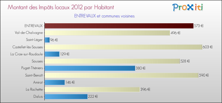Montant des impôts locaux par Habitant pour ENTREVAUX et les communes proches Comparaison des impôts locaux par habitant pour ENTREVAUX et les communes voisines