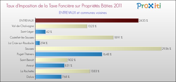 Taux d'imposition de la taxe foncière sur le bati 2011 pour ENTREVAUX et les communes proches Comparaison des taux d'imposition de la taxe foncière sur le bati 2011 pour ENTREVAUX et les communes voisines