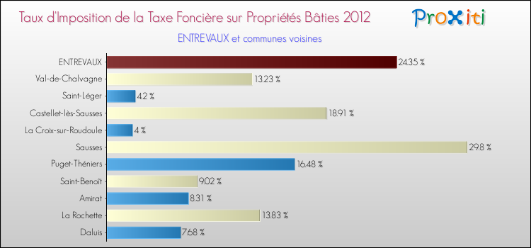 Taux d'imposition de la taxe foncière sur le bati 2012 pour ENTREVAUX et les communes proches Comparaison des taux d'imposition de la taxe foncière sur le bati 2012 pour ENTREVAUX et les communes voisines