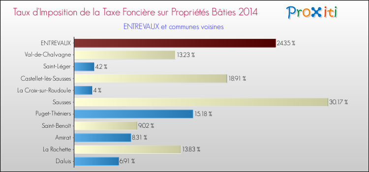 Taux d'imposition de la taxe foncière sur le bati 2014 pour ENTREVAUX et les communes proches Comparaison des taux d'imposition de la taxe foncière sur le bati 2014 pour ENTREVAUX et les communes voisines