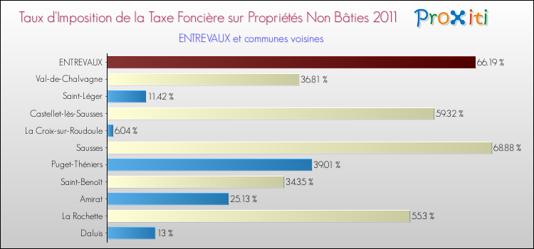 Taux d'imposition de la taxe foncière sur les immeubles et terrains non batis 2011 pour ENTREVAUX et les communes proches Comparaison des taux d'imposition de la taxe foncière sur les immeubles et terrains non batis 2011 pour ENTREVAUX et les communes voisines