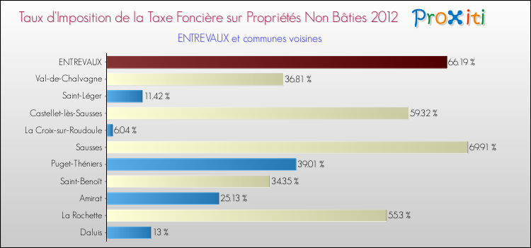 Taux d'imposition de la taxe foncière sur les immeubles et terrains non batis 2012 pour ENTREVAUX et les communes proches Comparaison des taux d'imposition de la taxe foncière sur les immeubles et terrains non batis 2012 pour ENTREVAUX et les communes voisines