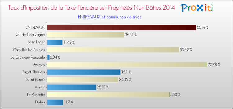 Taux d'imposition de la taxe foncière sur les immeubles et terrains non batis 2014 pour ENTREVAUX et les communes proches Comparaison des taux d'imposition de la taxe foncière sur les immeubles et terrains non batis 2014 pour ENTREVAUX et les communes voisines