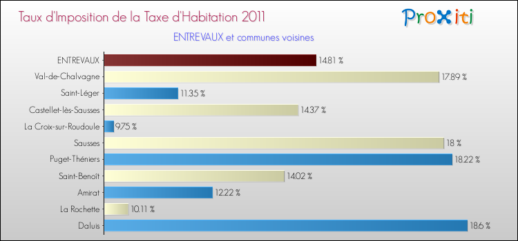 Taux d'imposition de la taxe d'habitation 2011 pour ENTREVAUX et les communes proches Comparaison des taux d'imposition de la taxe d'habitation 2011 pour ENTREVAUX et les communes voisines