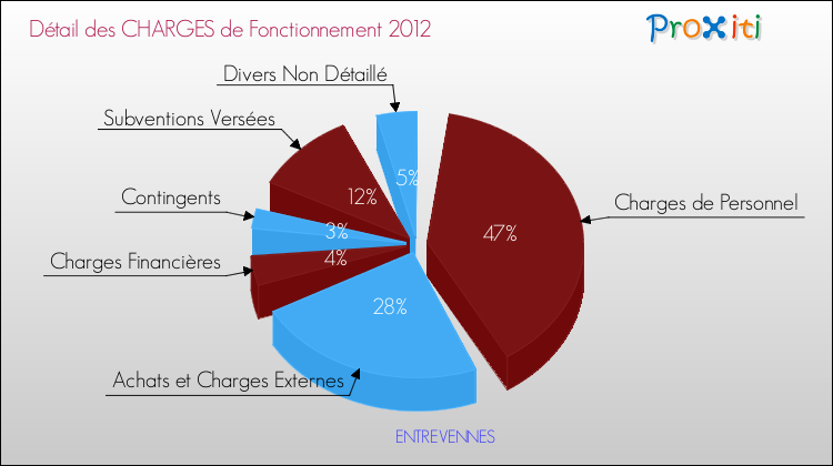 Décomposition des Charges de Fonctionnement 2012 de la commune de ENTREVENNES Charges de Fonctionnement 2012 pour la commune de ENTREVENNES