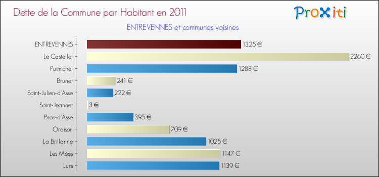 Dette par habitant de la commune en 2011 pour ENTREVENNES et les communes proches Comparaison de la dette par habitant de la commune en 2011 pour ENTREVENNES et les communes voisines
