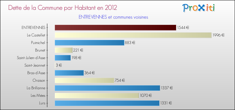 Dette par habitant de la commune en 2012 pour ENTREVENNES et les communes proches Comparaison de la dette par habitant de la commune en 2012 pour ENTREVENNES et les communes voisines