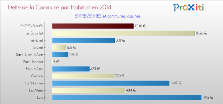 Dette par habitant de la commune en 2014 pour ENTREVENNES et les communes proches Comparaison de la dette par habitant de la commune en 2014 pour ENTREVENNES et les communes voisines
