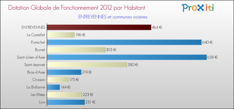 Montant des dotations globales de fonctionnement DGF par Habitant pour ENTREVENNES et les communes proches Comparaison des des dotations globales de fonctionnement DGF par habitant pour ENTREVENNES et les communes voisines