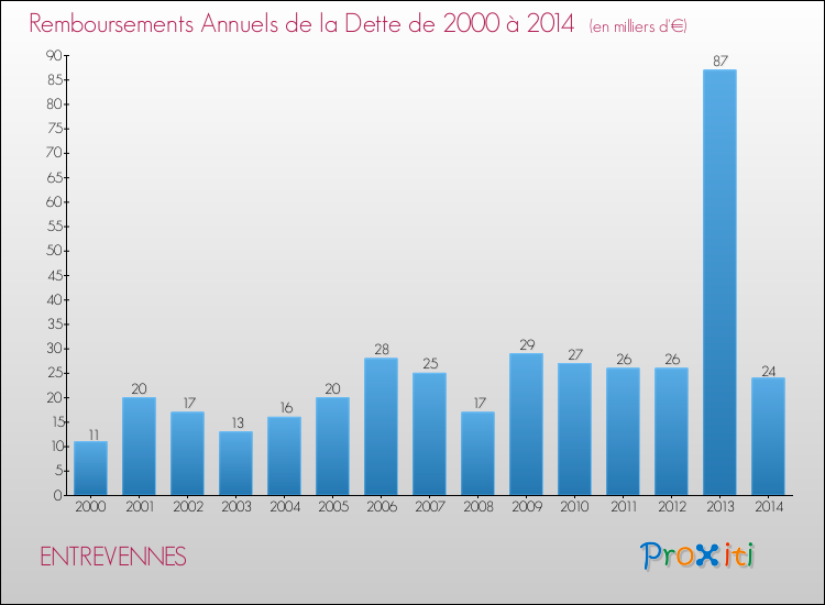 Evolution de l'annuité de la dette pour la commune de ENTREVENNES de 2000 à 2014 Annuités de la dette pour ENTREVENNES de 2000 à 2014