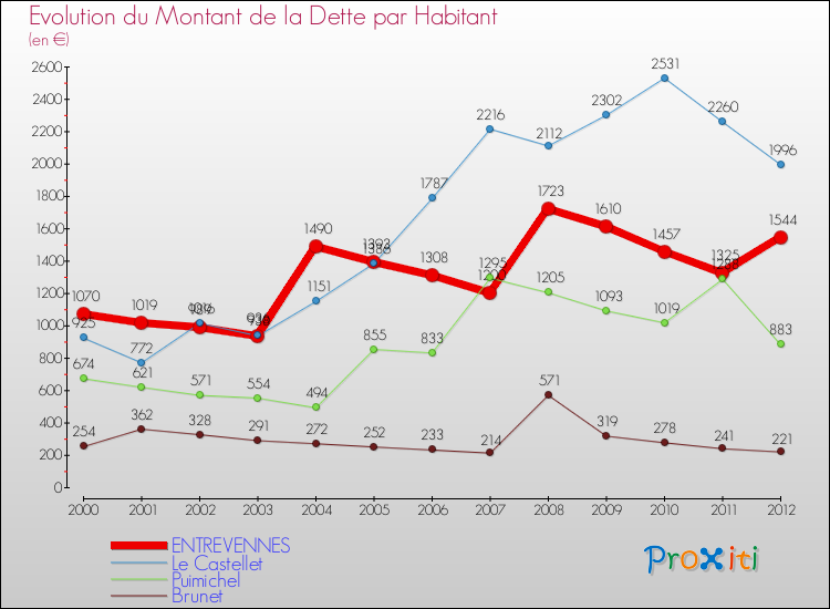 Evolution de la dette par habitant pour la commune de ENTREVENNES et les communes proches de 2000 à 2012 Comparaison de la dette par habitant pour ENTREVENNES et les communes voisines de 2000 à 2012