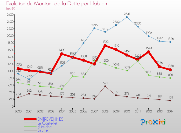 Evolution de la dette par habitant pour la commune de ENTREVENNES et les communes proches de 2000 à 2014 Comparaison de la dette par habitant pour ENTREVENNES et les communes voisines de 2000 à 2014