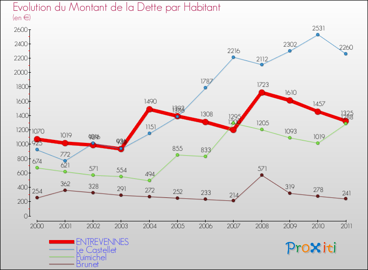 Evolution de la dette par habitant pour la commune de ENTREVENNES et les communes proches Comparaison de la dette par habitant pour ENTREVENNES et les communes voisines