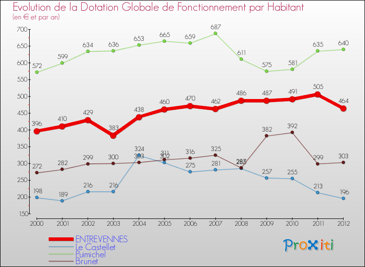 Evolution et montant de la dotation globale de fonctionnement par Habitant pour ENTREVENNES et les communes proches Comparaison des dotations globales de fonctionnement par habitant pour ENTREVENNES et les communes voisines