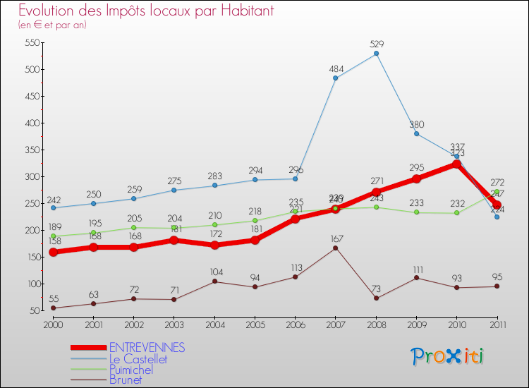 Evolution et montant des impôts locaux par Habitant pour ENTREVENNES et les communes proches Comparaison des impôts locaux par habitant pour ENTREVENNES et les communes voisines