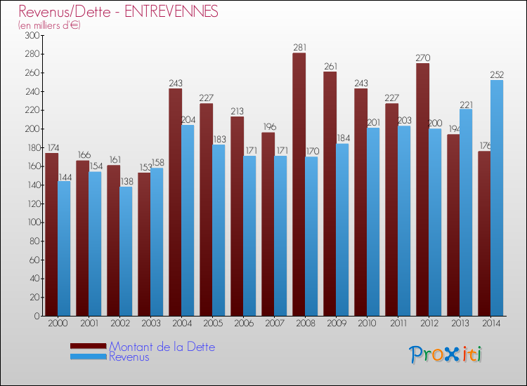 Evolution comparée de la dette et des revenus pour la commune de ENTREVENNES de 2000 à 2014 Comparaison de la dette et des revenus pour ENTREVENNES de 2000 à 2014
