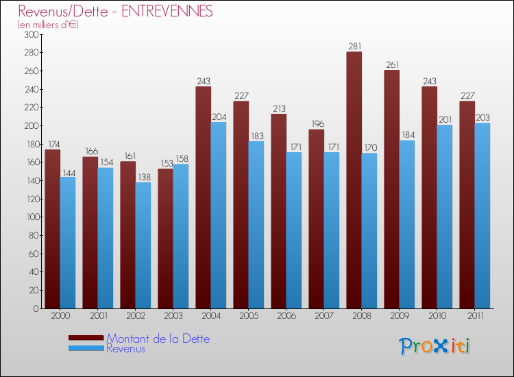 Evolution comparée de la dette et des revenus pour la commune de ENTREVENNES de 2000 à 2011 Comparaison de la dette et des revenus pour ENTREVENNES de 2000 à 2011