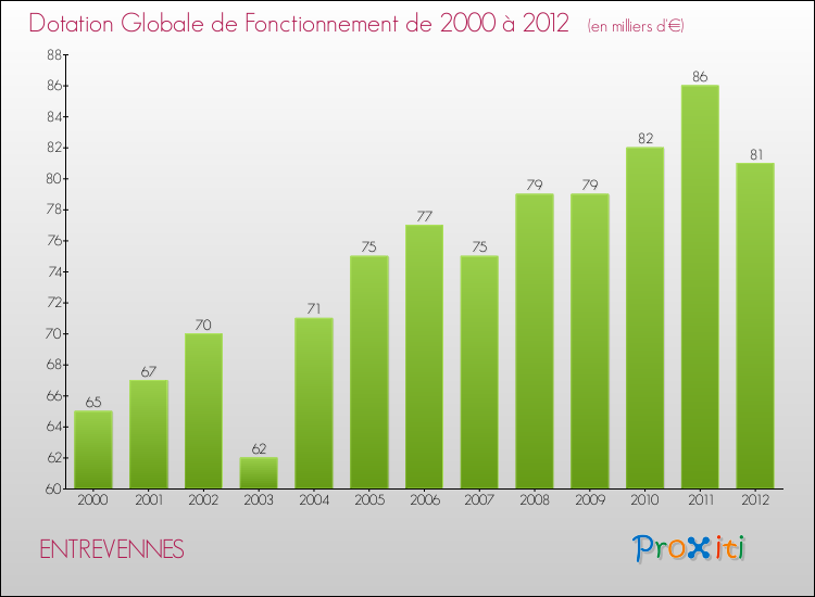 Evolution du montant de la Dotation Globale de Fonctionnement pour la commune de ENTREVENNES de 2000 à 2012 Evolution du montant de la Dotation Globale de Fonctionnement pour ENTREVENNES de 2000 à 2012